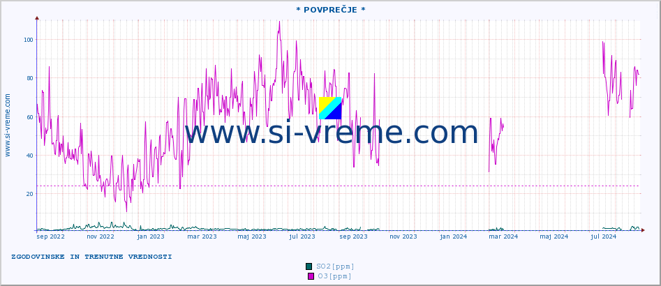 POVPREČJE :: * POVPREČJE * :: SO2 | CO | O3 | NO2 :: zadnji dve leti / en dan.