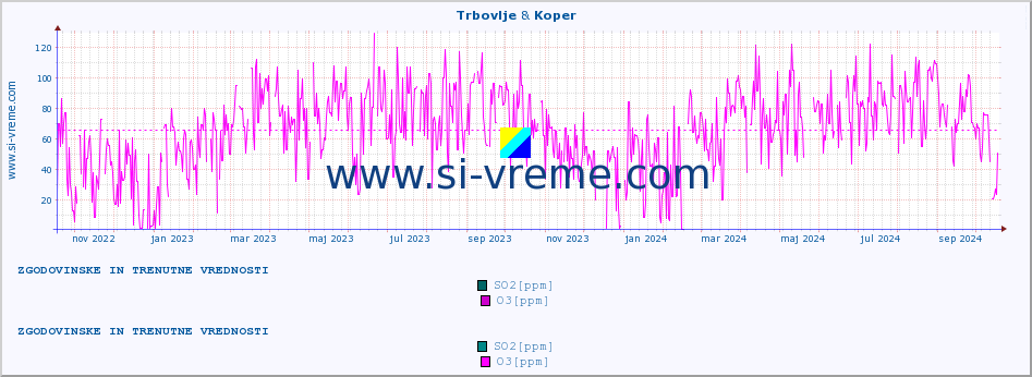 POVPREČJE :: Trbovlje & Koper :: SO2 | CO | O3 | NO2 :: zadnji dve leti / en dan.