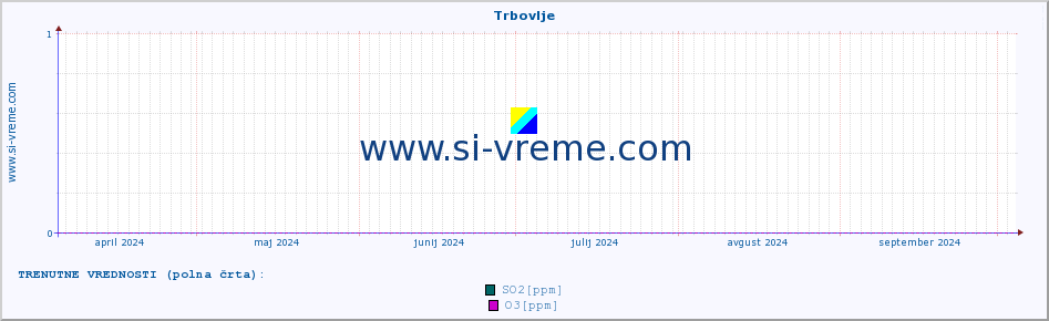 POVPREČJE :: Trbovlje :: SO2 | CO | O3 | NO2 :: zadnje leto / en dan.