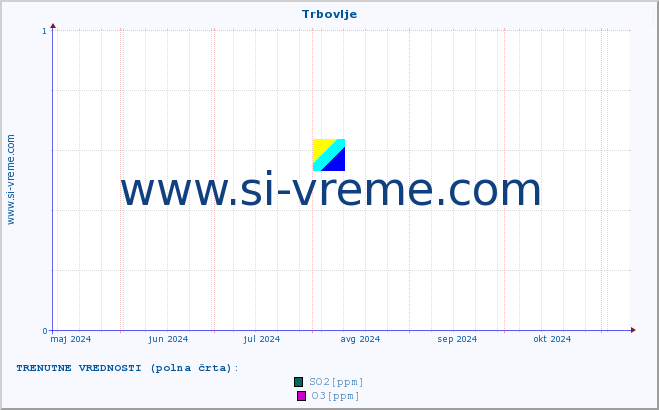 POVPREČJE :: Trbovlje :: SO2 | CO | O3 | NO2 :: zadnje leto / en dan.