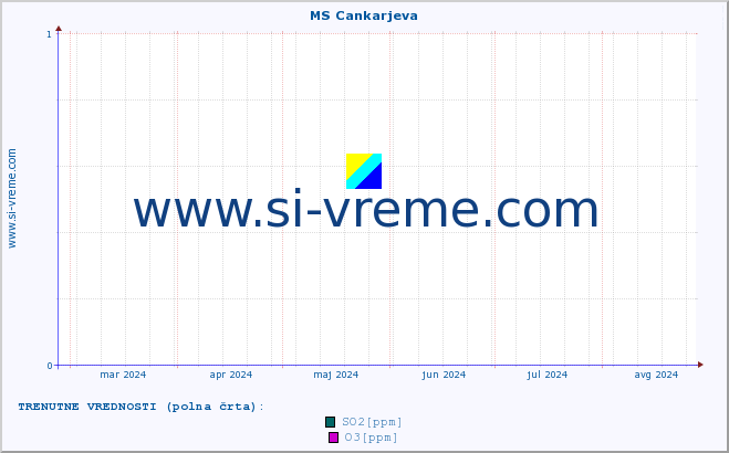 POVPREČJE :: MS Cankarjeva :: SO2 | CO | O3 | NO2 :: zadnje leto / en dan.