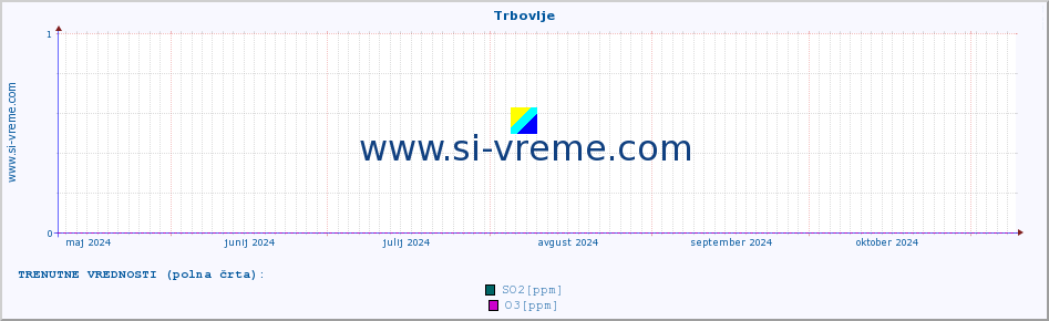 POVPREČJE :: Trbovlje :: SO2 | CO | O3 | NO2 :: zadnje leto / en dan.