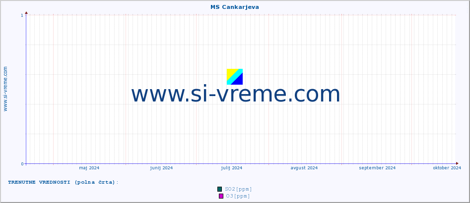 POVPREČJE :: MS Cankarjeva :: SO2 | CO | O3 | NO2 :: zadnje leto / en dan.