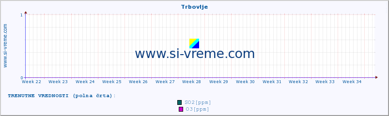 POVPREČJE :: Trbovlje :: SO2 | CO | O3 | NO2 :: zadnje leto / en dan.