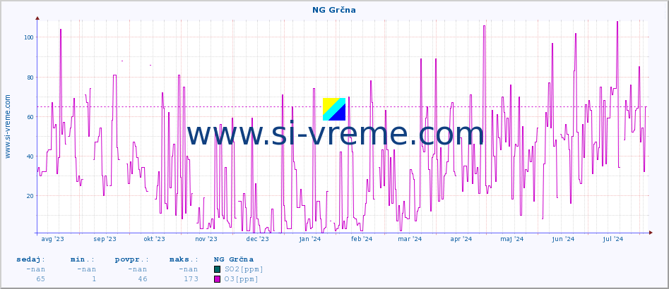POVPREČJE :: NG Grčna :: SO2 | CO | O3 | NO2 :: zadnje leto / en dan.
