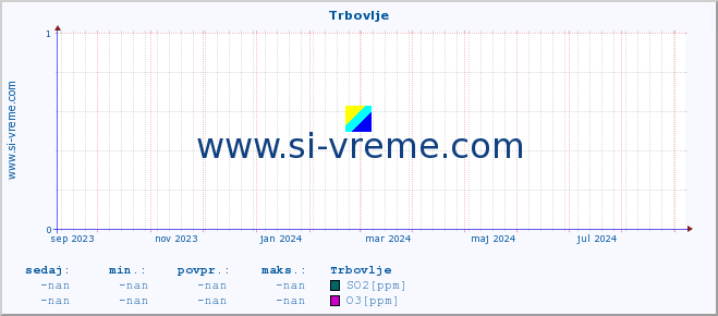 POVPREČJE :: Trbovlje :: SO2 | CO | O3 | NO2 :: zadnje leto / en dan.