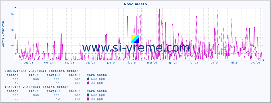 POVPREČJE :: Novo mesto :: SO2 | CO | O3 | NO2 :: zadnje leto / en dan.