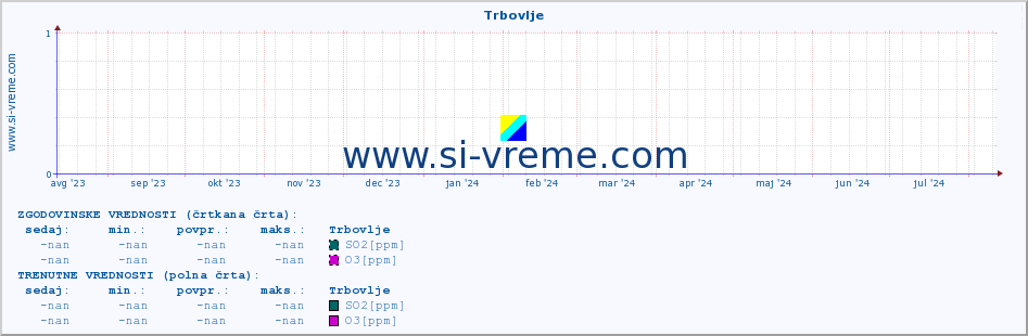 POVPREČJE :: Trbovlje :: SO2 | CO | O3 | NO2 :: zadnje leto / en dan.