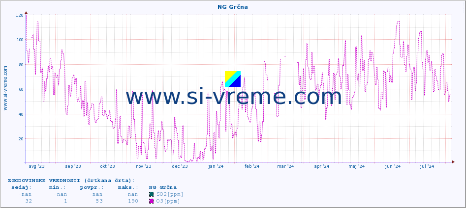 POVPREČJE :: NG Grčna :: SO2 | CO | O3 | NO2 :: zadnje leto / en dan.