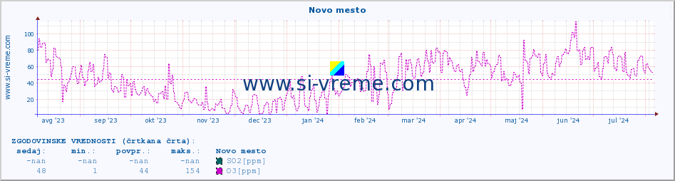 POVPREČJE :: Novo mesto :: SO2 | CO | O3 | NO2 :: zadnje leto / en dan.