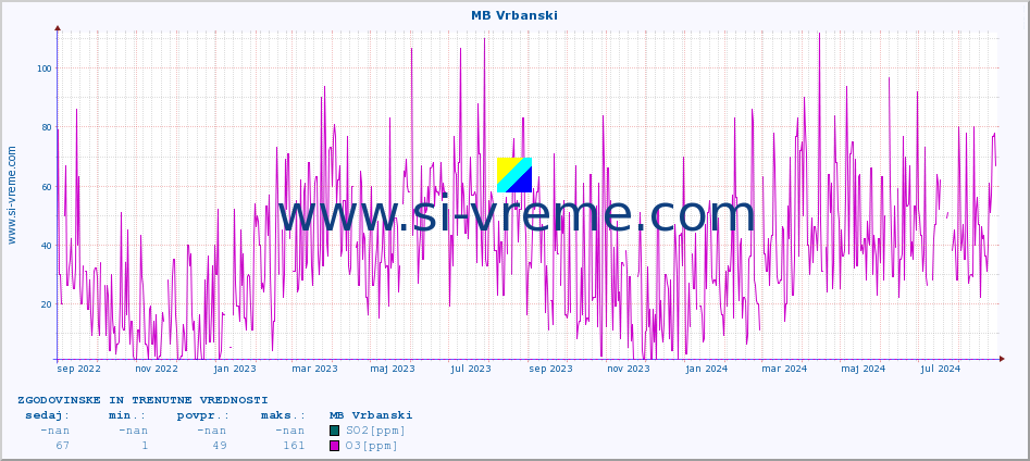 POVPREČJE :: MB Vrbanski :: SO2 | CO | O3 | NO2 :: zadnji dve leti / en dan.
