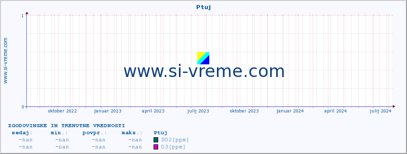 POVPREČJE :: Ptuj :: SO2 | CO | O3 | NO2 :: zadnji dve leti / en dan.