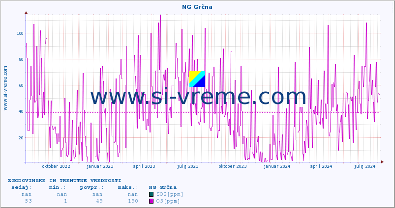 POVPREČJE :: NG Grčna :: SO2 | CO | O3 | NO2 :: zadnji dve leti / en dan.