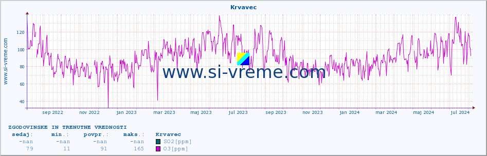 POVPREČJE :: Krvavec :: SO2 | CO | O3 | NO2 :: zadnji dve leti / en dan.