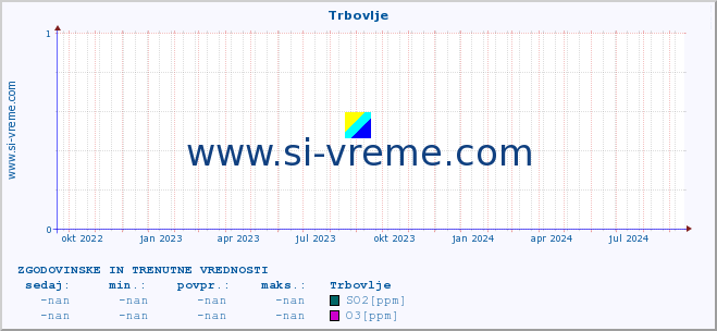 POVPREČJE :: Trbovlje :: SO2 | CO | O3 | NO2 :: zadnji dve leti / en dan.