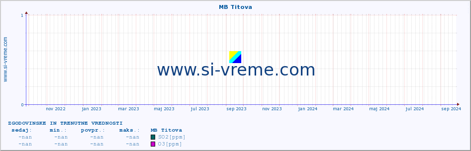 POVPREČJE :: MB Titova :: SO2 | CO | O3 | NO2 :: zadnji dve leti / en dan.