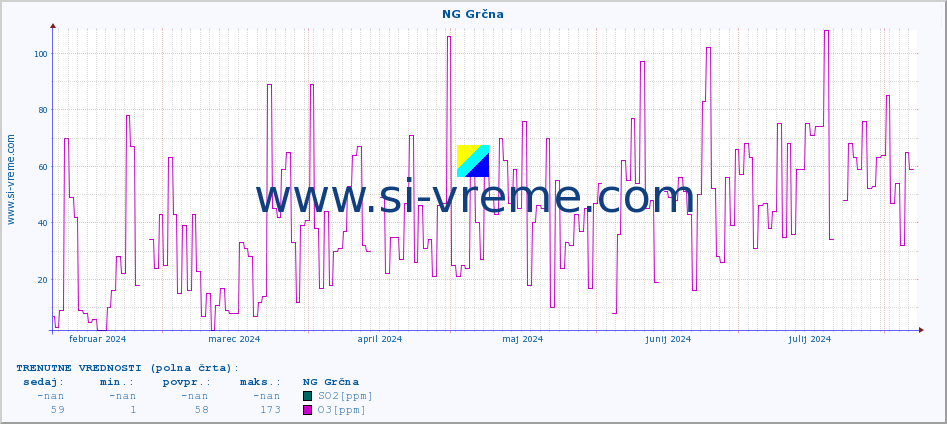 POVPREČJE :: NG Grčna :: SO2 | CO | O3 | NO2 :: zadnje leto / en dan.
