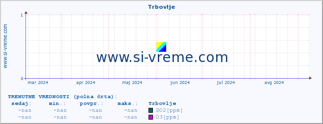 POVPREČJE :: Trbovlje :: SO2 | CO | O3 | NO2 :: zadnje leto / en dan.