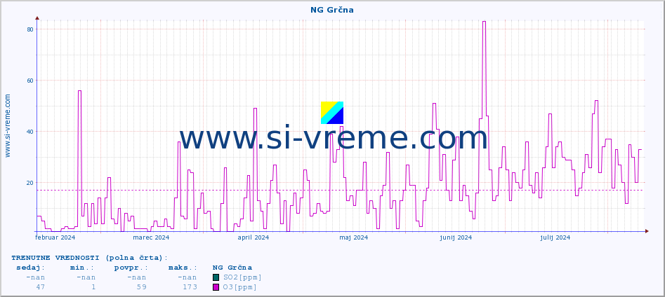 POVPREČJE :: NG Grčna :: SO2 | CO | O3 | NO2 :: zadnje leto / en dan.