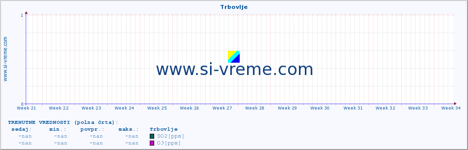 POVPREČJE :: Trbovlje :: SO2 | CO | O3 | NO2 :: zadnje leto / en dan.