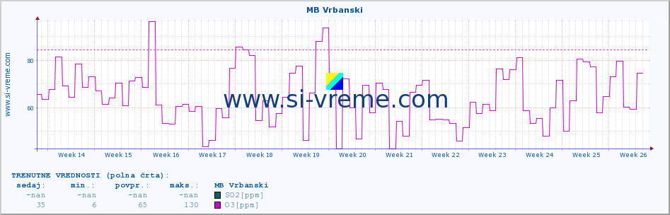 POVPREČJE :: MB Vrbanski :: SO2 | CO | O3 | NO2 :: zadnje leto / en dan.