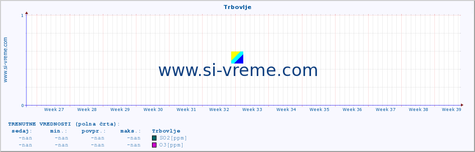 POVPREČJE :: Trbovlje :: SO2 | CO | O3 | NO2 :: zadnje leto / en dan.