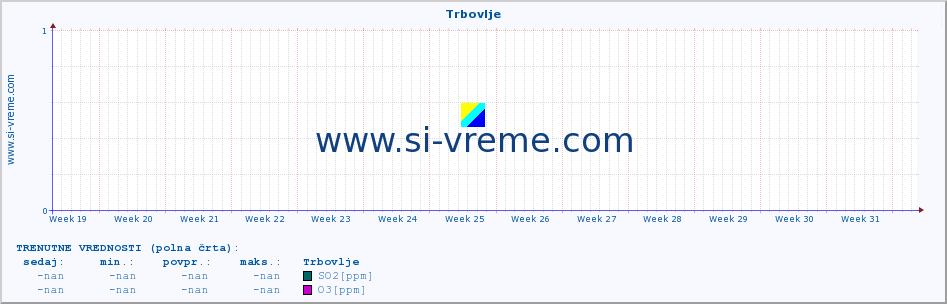 POVPREČJE :: Trbovlje :: SO2 | CO | O3 | NO2 :: zadnje leto / en dan.