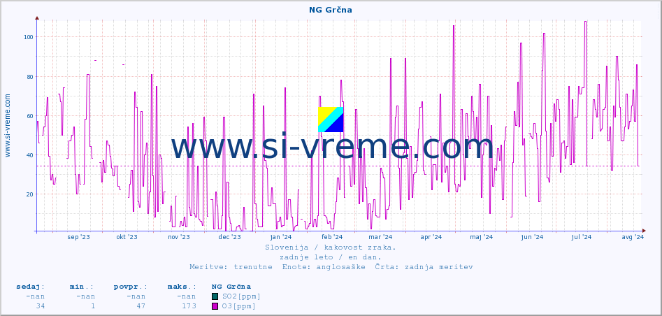 POVPREČJE :: NG Grčna :: SO2 | CO | O3 | NO2 :: zadnje leto / en dan.