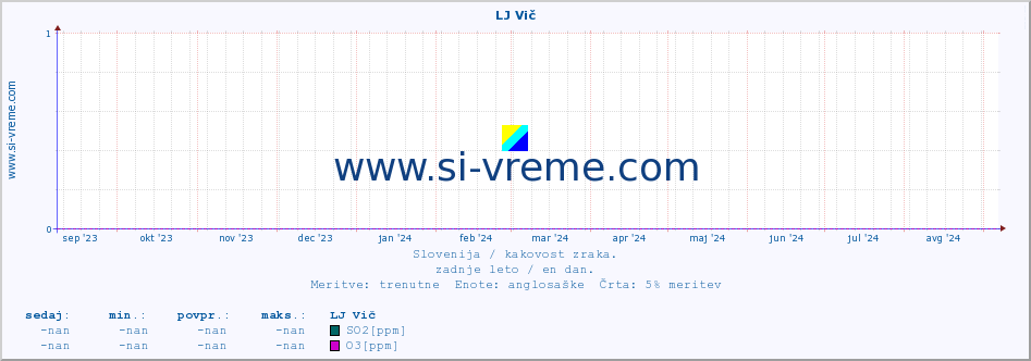 POVPREČJE :: LJ Vič :: SO2 | CO | O3 | NO2 :: zadnje leto / en dan.