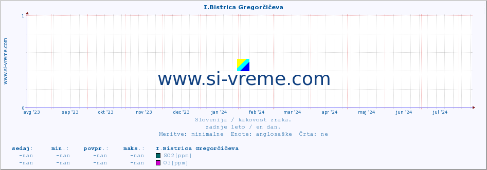 POVPREČJE :: I.Bistrica Gregorčičeva :: SO2 | CO | O3 | NO2 :: zadnje leto / en dan.