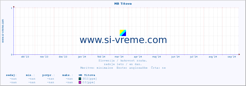 POVPREČJE :: MB Titova :: SO2 | CO | O3 | NO2 :: zadnje leto / en dan.