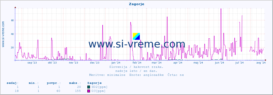 POVPREČJE :: Zagorje :: SO2 | CO | O3 | NO2 :: zadnje leto / en dan.