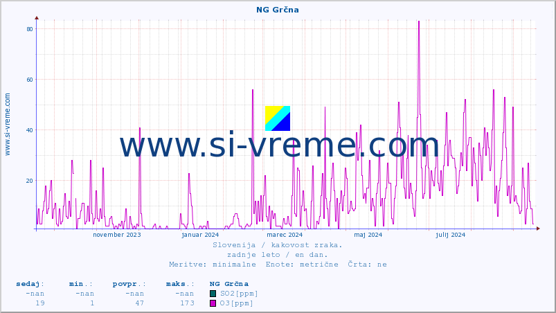 POVPREČJE :: NG Grčna :: SO2 | CO | O3 | NO2 :: zadnje leto / en dan.