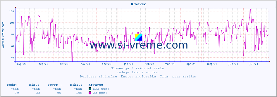 POVPREČJE :: Krvavec :: SO2 | CO | O3 | NO2 :: zadnje leto / en dan.