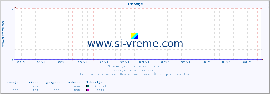 POVPREČJE :: Trbovlje :: SO2 | CO | O3 | NO2 :: zadnje leto / en dan.