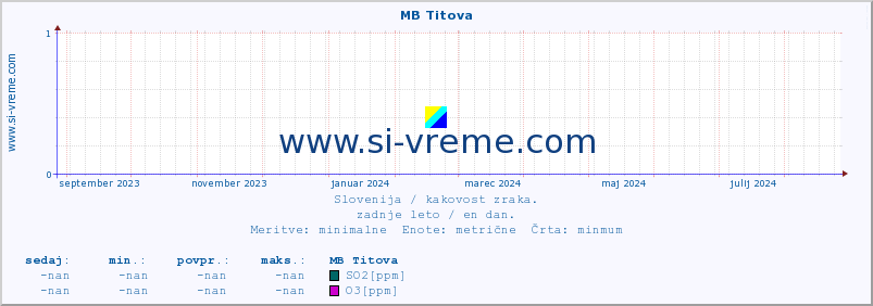 POVPREČJE :: MB Titova :: SO2 | CO | O3 | NO2 :: zadnje leto / en dan.