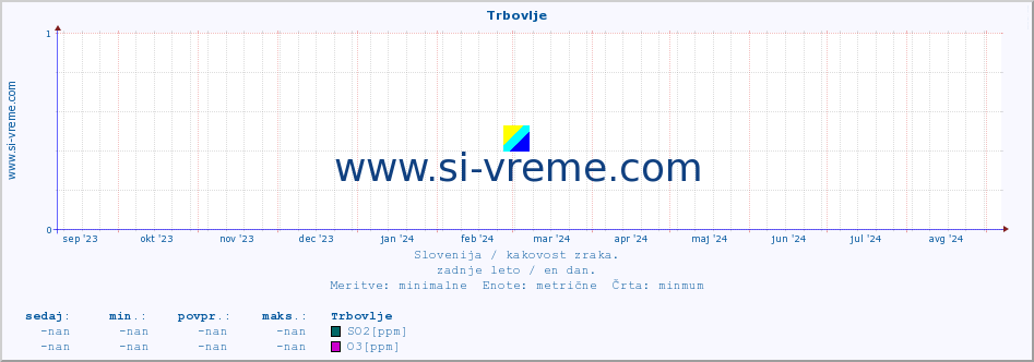 POVPREČJE :: Trbovlje :: SO2 | CO | O3 | NO2 :: zadnje leto / en dan.