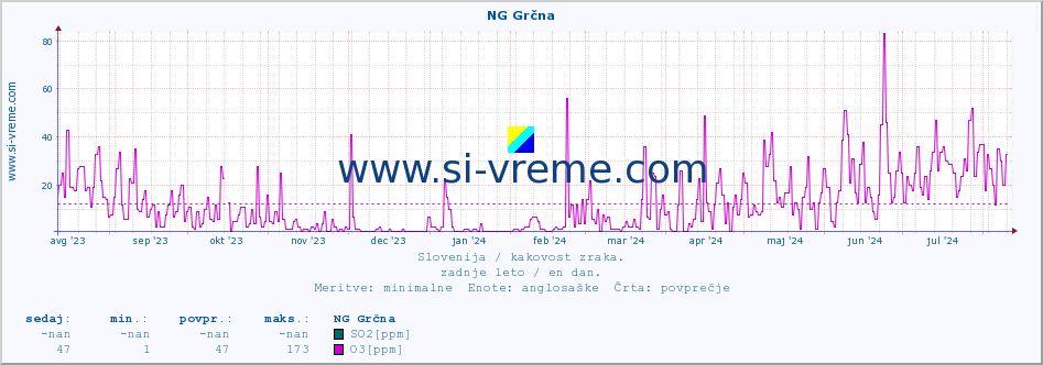 POVPREČJE :: NG Grčna :: SO2 | CO | O3 | NO2 :: zadnje leto / en dan.