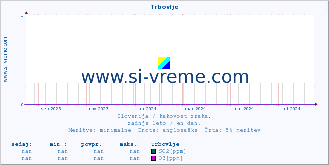 POVPREČJE :: Trbovlje :: SO2 | CO | O3 | NO2 :: zadnje leto / en dan.