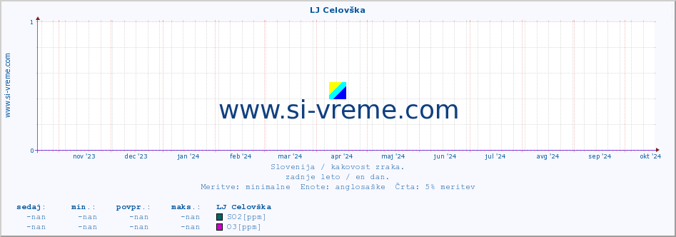 POVPREČJE :: LJ Celovška :: SO2 | CO | O3 | NO2 :: zadnje leto / en dan.