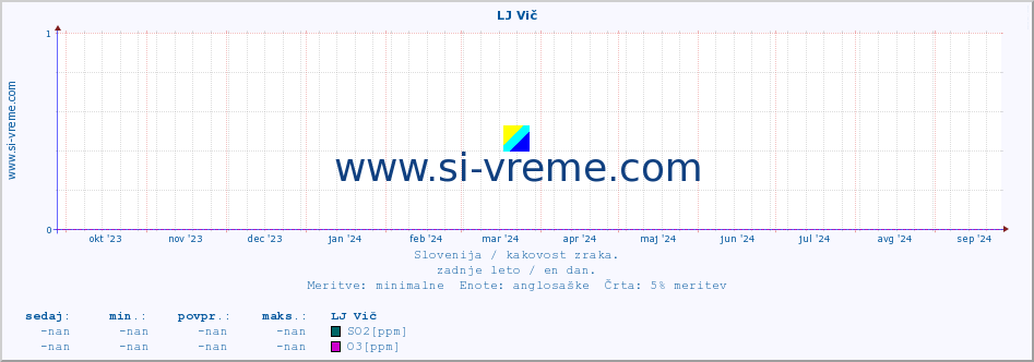 POVPREČJE :: LJ Vič :: SO2 | CO | O3 | NO2 :: zadnje leto / en dan.