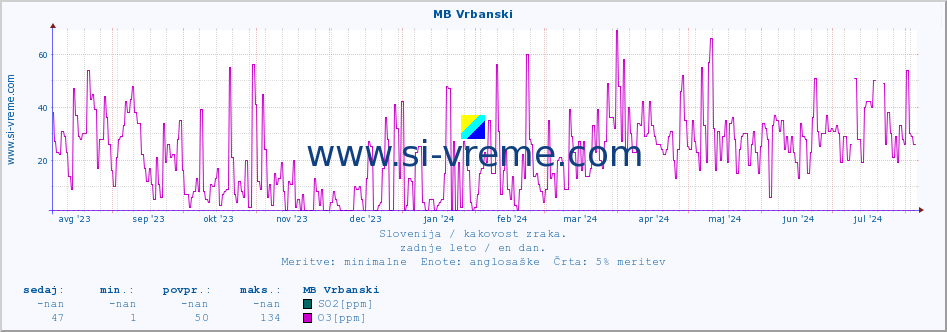 POVPREČJE :: MB Vrbanski :: SO2 | CO | O3 | NO2 :: zadnje leto / en dan.