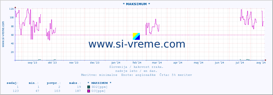 POVPREČJE :: * MAKSIMUM * :: SO2 | CO | O3 | NO2 :: zadnje leto / en dan.