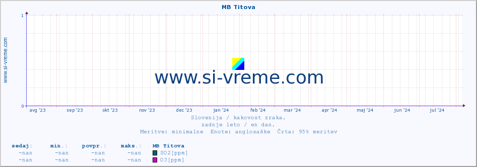 POVPREČJE :: MB Titova :: SO2 | CO | O3 | NO2 :: zadnje leto / en dan.