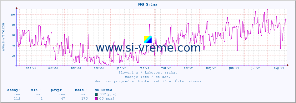 POVPREČJE :: NG Grčna :: SO2 | CO | O3 | NO2 :: zadnje leto / en dan.