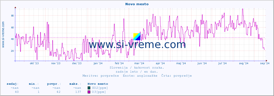 POVPREČJE :: Novo mesto :: SO2 | CO | O3 | NO2 :: zadnje leto / en dan.