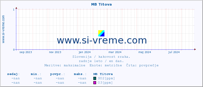 POVPREČJE :: MB Titova :: SO2 | CO | O3 | NO2 :: zadnje leto / en dan.