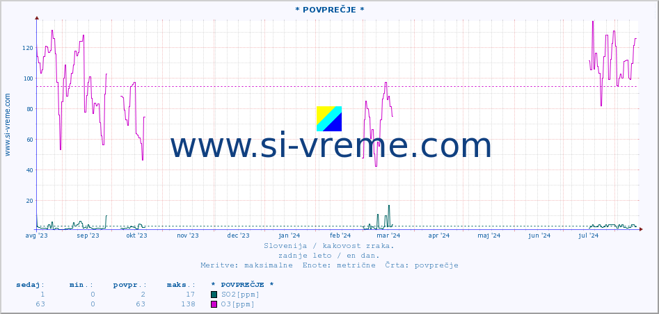 POVPREČJE :: * POVPREČJE * :: SO2 | CO | O3 | NO2 :: zadnje leto / en dan.