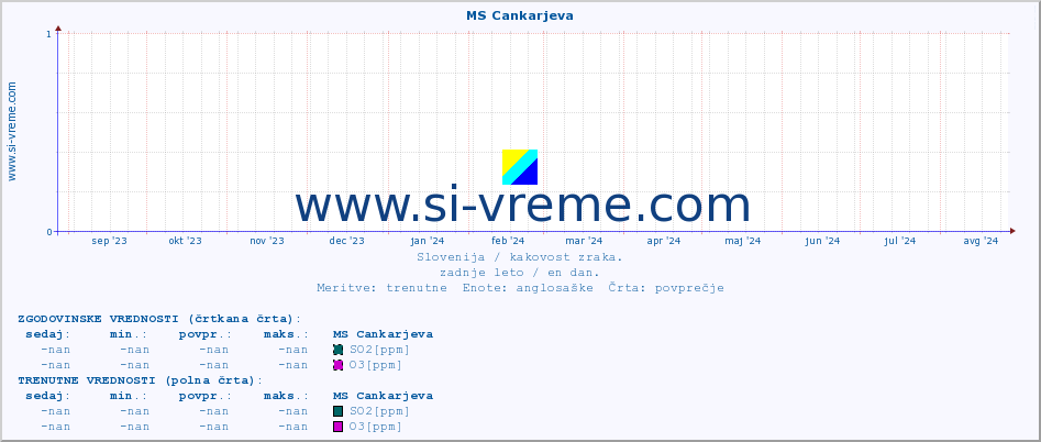 POVPREČJE :: MS Cankarjeva :: SO2 | CO | O3 | NO2 :: zadnje leto / en dan.