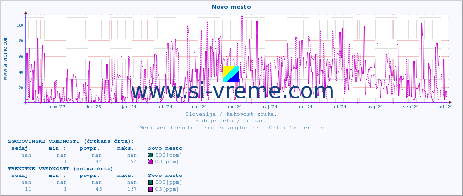 POVPREČJE :: Novo mesto :: SO2 | CO | O3 | NO2 :: zadnje leto / en dan.